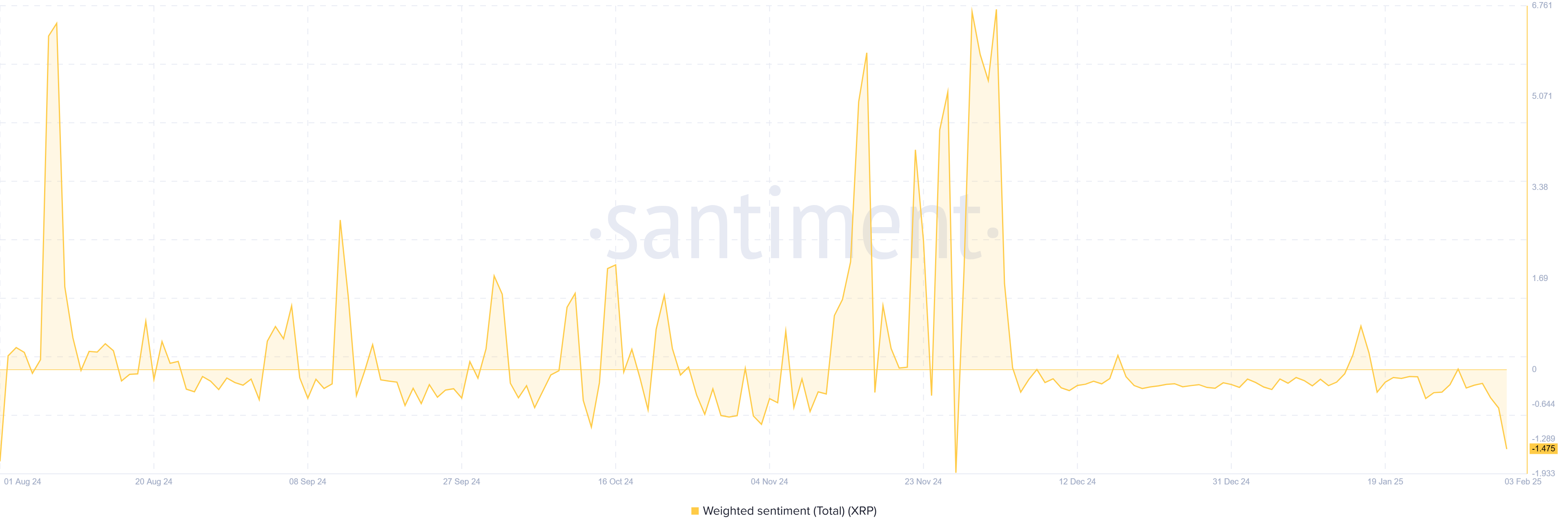 XRP Weighted Sentiment